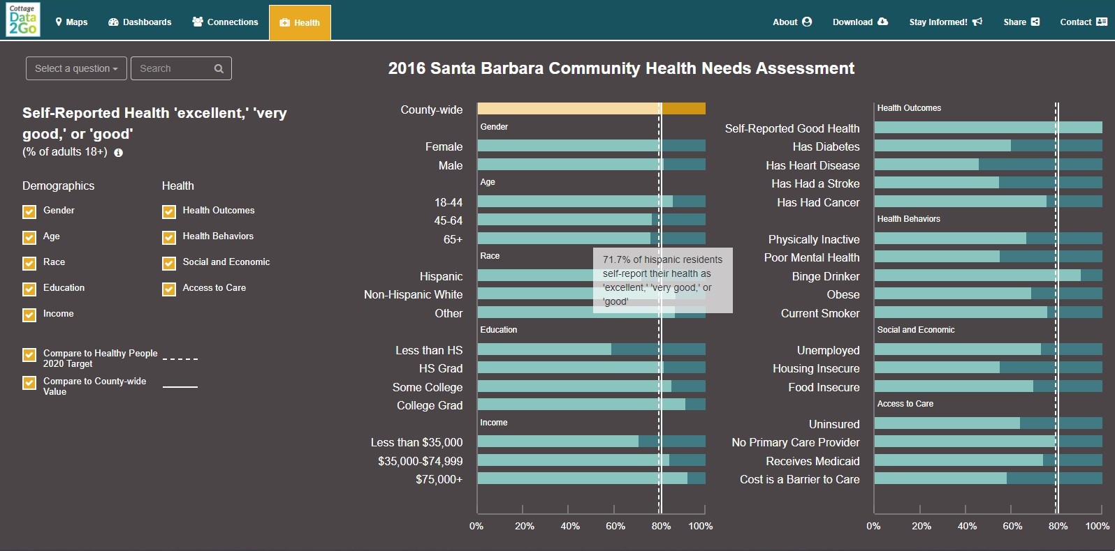 Well-being survey data within Santa Barbara County presented through health view