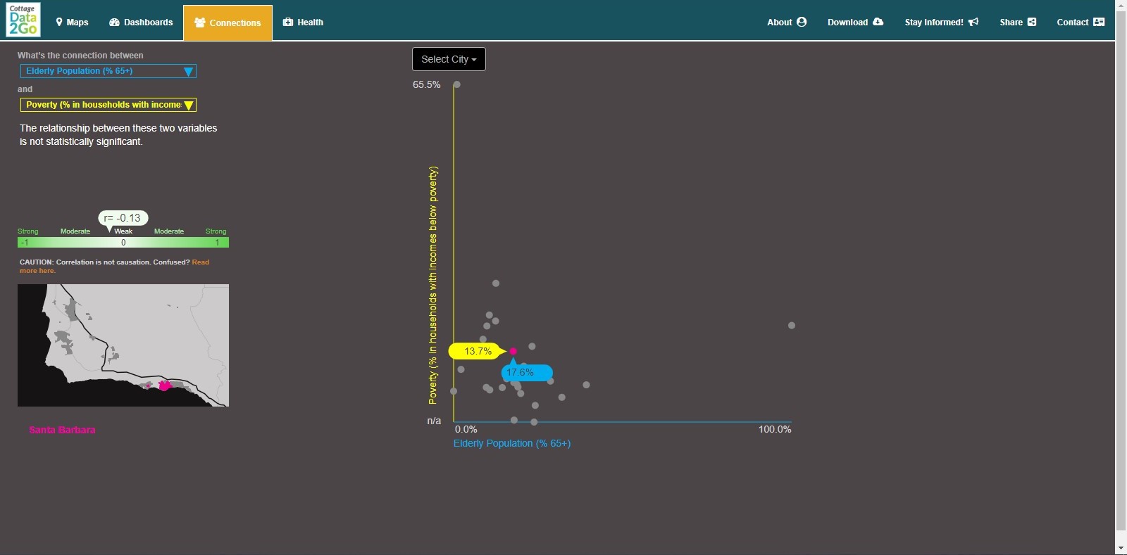 Well-being data within Santa Barbara County presented through connections view