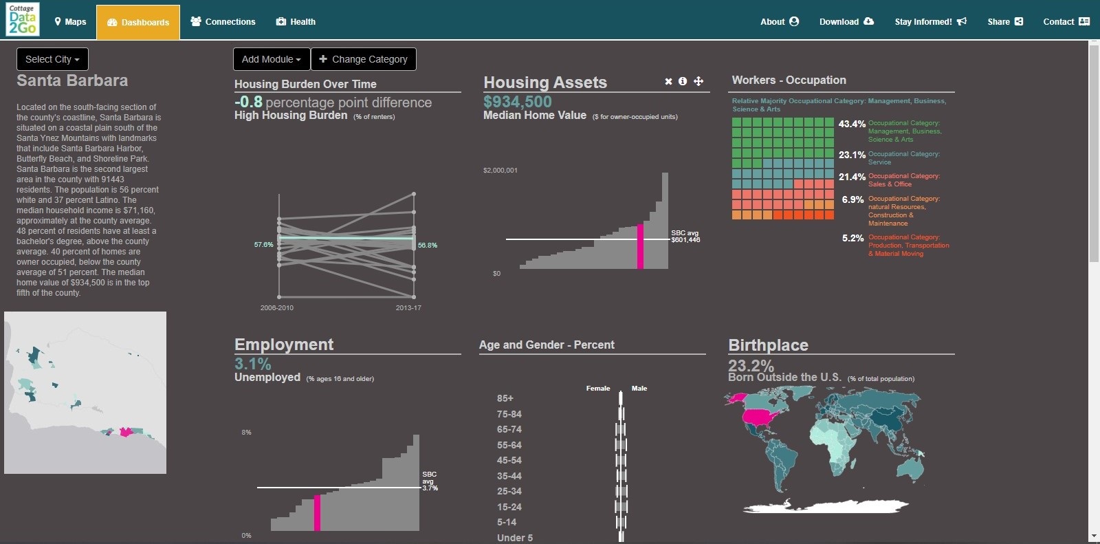 Well-being data within Santa Barbara County presented through dashboards view